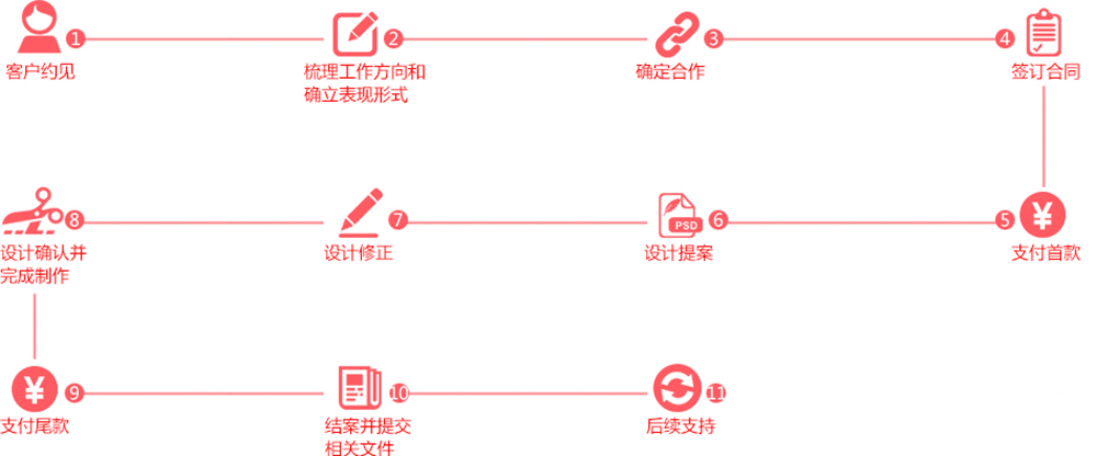 广州画册设计公司_服务流程，响应快速